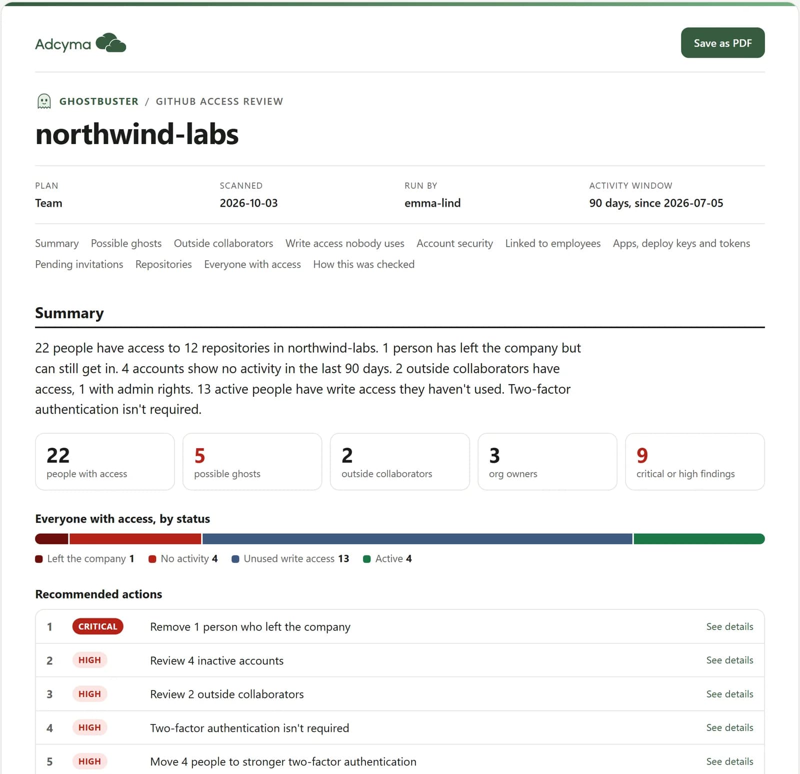 Ghostbuster-rapport för en påhittad GitHub-organisation med sammanfattning, möjliga spökkonton och rekommenderade åtgärder